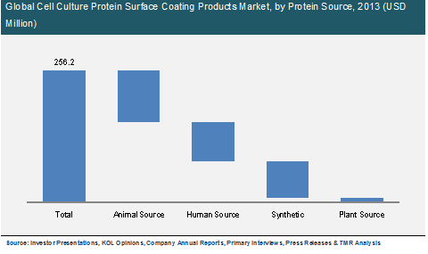 cell culture protein surface coating global products market