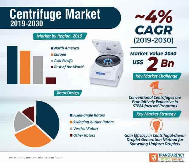 Global Centrifuge Market Infographic global centrifuge market infographic