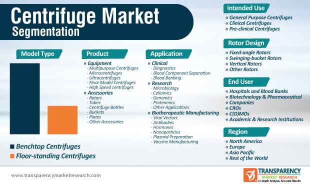 Global Centrifuge Market Segmentation global centrifuge market segmentation
