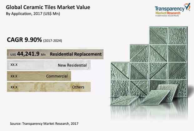 Global Ceramic Tiles Market global ceramic tiles market