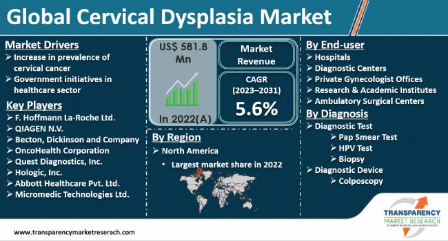 global cervical dysplasia market