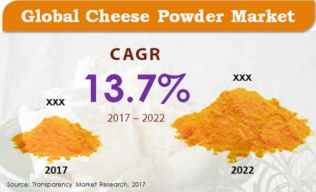 global-cheese-powder-market.jpg