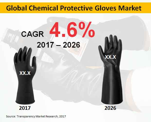 Global Chemical Protective Gloves Market global chemical protective gloves market