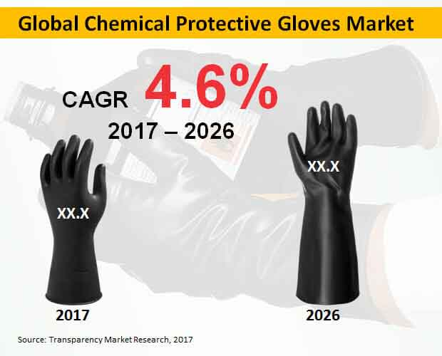 global chemical protective gloves market