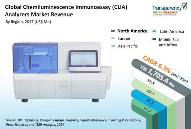 global chemiluminescence immunoassay analyzers market