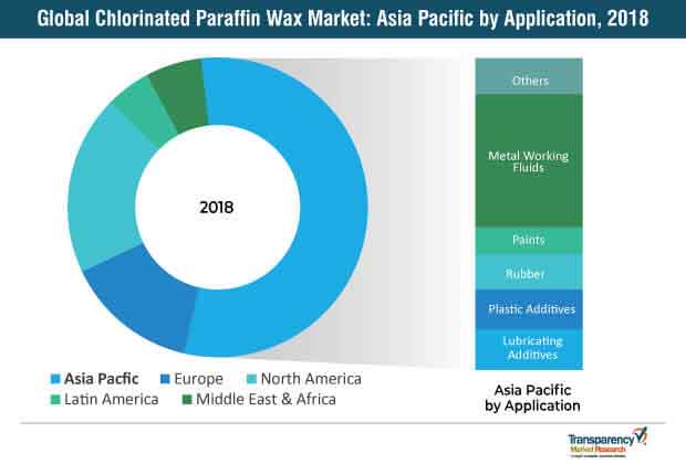 global chlorinated paraffin wax market