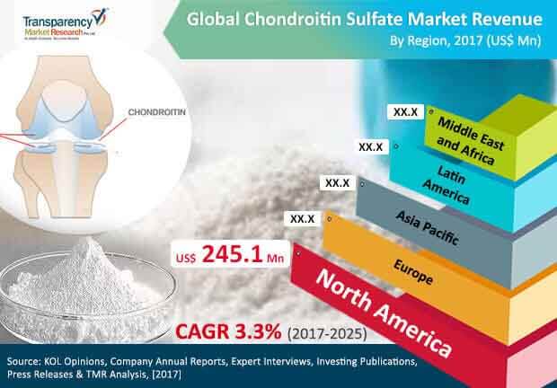 global chondroitin sulfate market