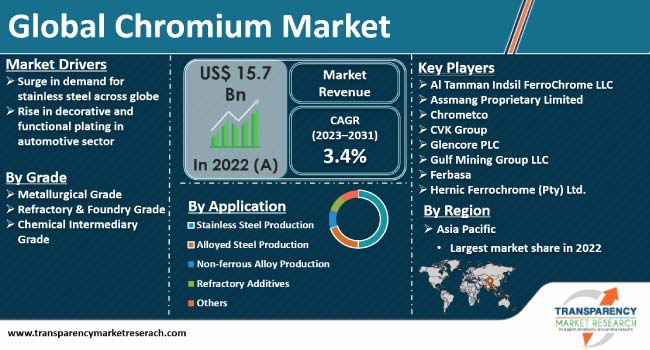 Global Chromium Market