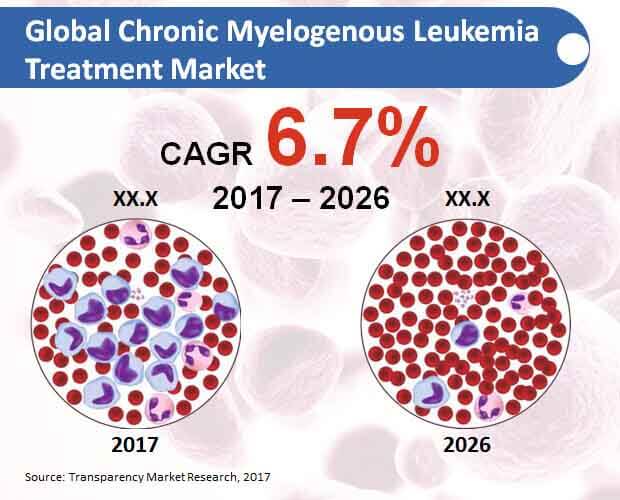 global-chronic-myelogenous-leukemia-treatment-market.jpg