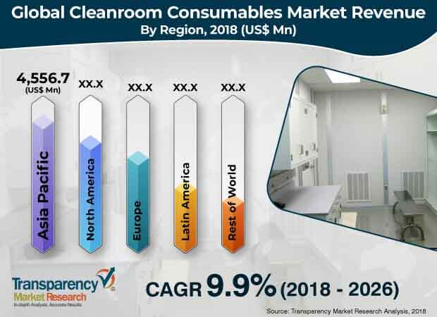 Global Cleanroom Consumables Industry global cleanroom consumables industry