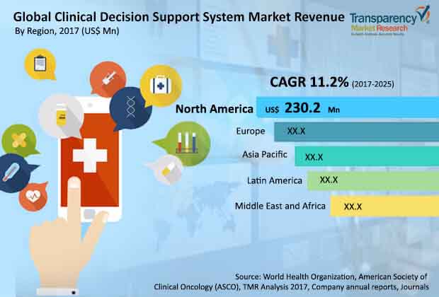 global clinical decision support system market