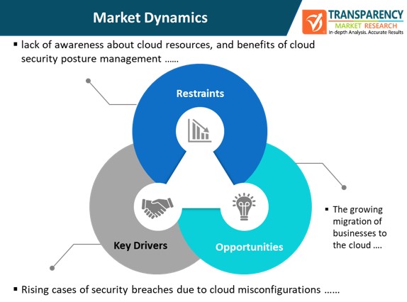 global cloud security posture management market dynamics