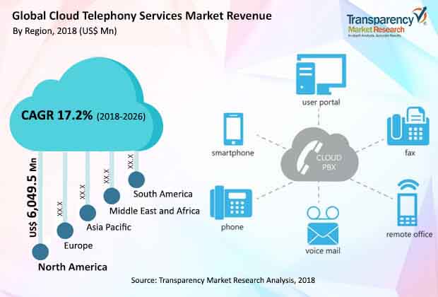 global cloud telephony services market