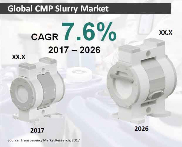 Global Cmp Slurry Market global cmp slurry market
