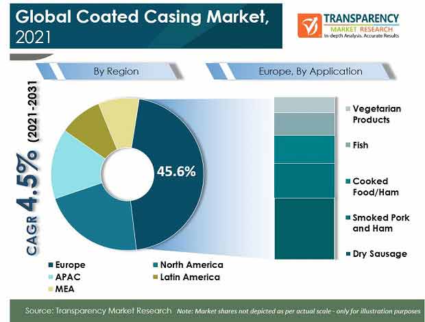 Global Coated Casing Market global coated casing market