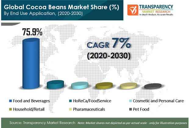 global cocoa beans market