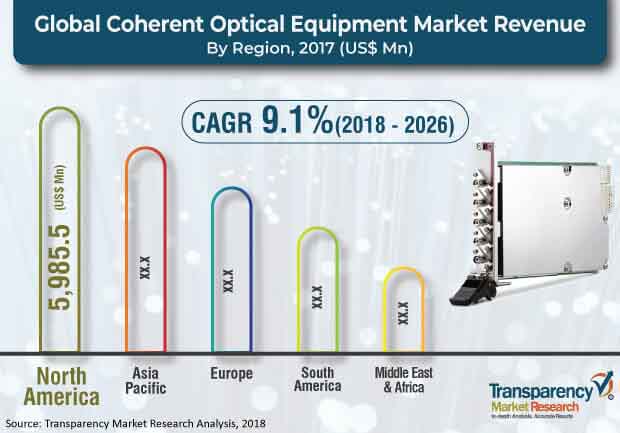 Coherent Optical Equipment Market Revenue