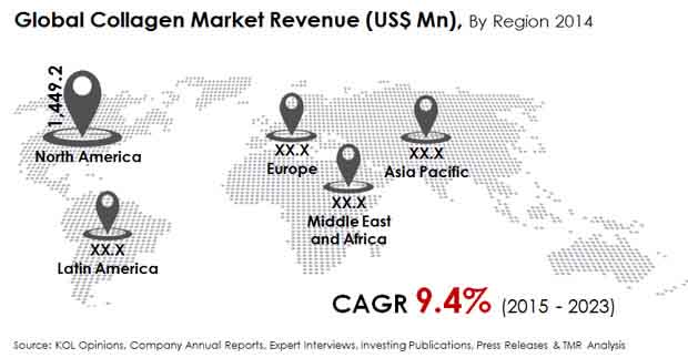 global-collagen-market