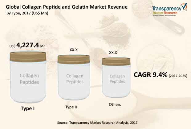 global collagen peptide gelatin market