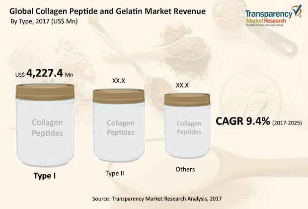 Global Collagen Peptide Gelatin Market global collagen peptide gelatin market