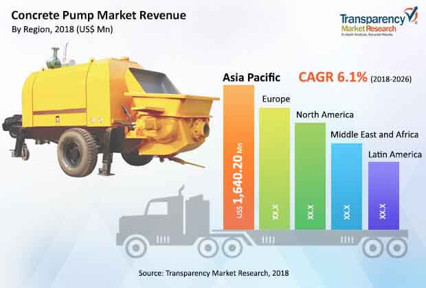 Global Concrete Pumps Market global concrete pumps market