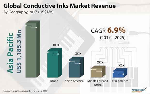 global conductive inks market
