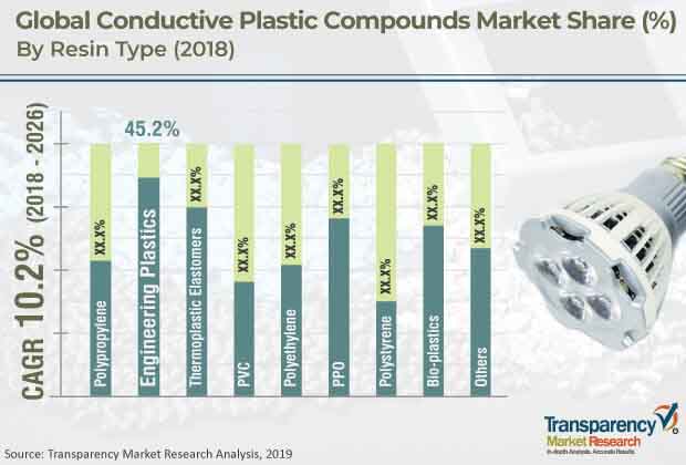 Global Conductive Plastic Compounds Market global conductive plastic compounds market