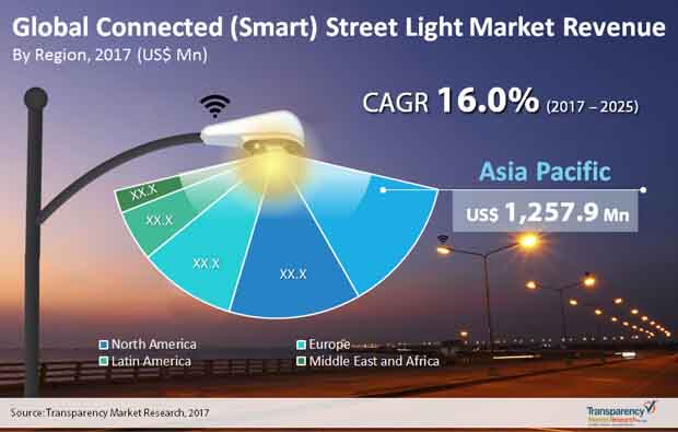 global connected street light market