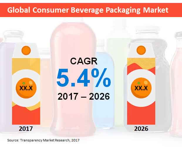 global consumer beverage packaging market