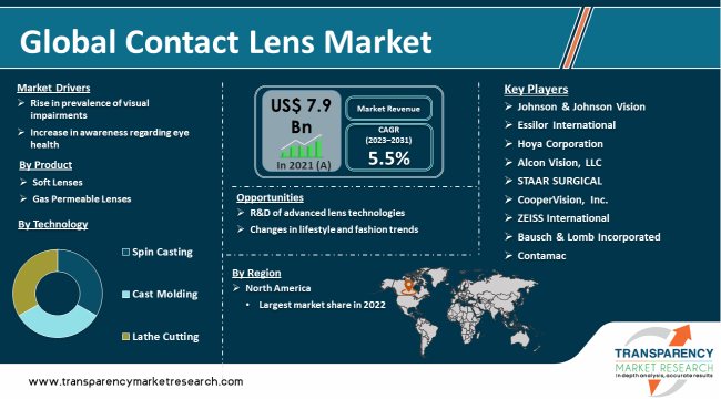 Global Contact Lens Market