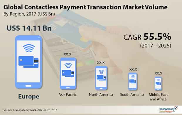 global contactless payment transaction market