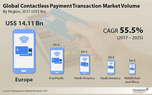 Contactless Payment Transaction Market global contactless payment transaction market