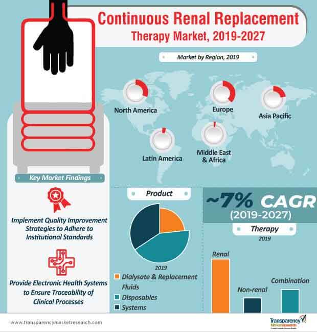 Global Continuous Renal Replacement Therapy Market Infographic global continuous renal replacement therapy market infographic