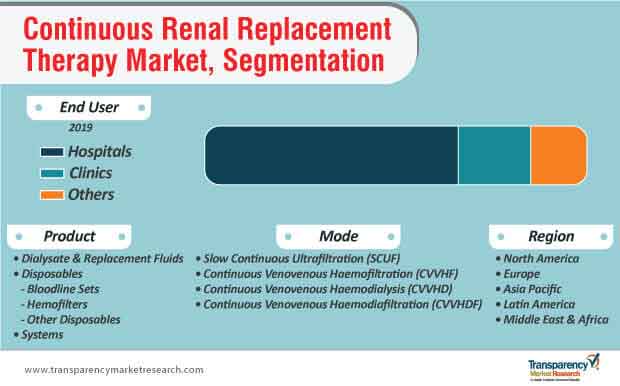 Global Continuous Renal Replacement Therapy Market Segmentation global continuous renal replacement therapy market segmentation