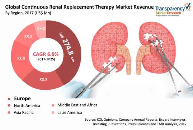 Global Continuous Renal Replacement Therapy Market global continuous renal replacement therapy market