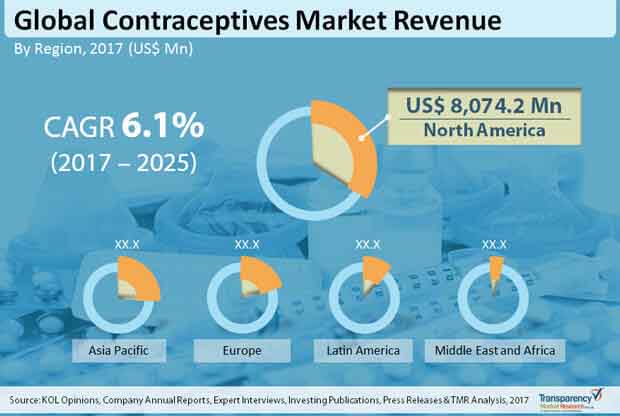 global contraceptives market