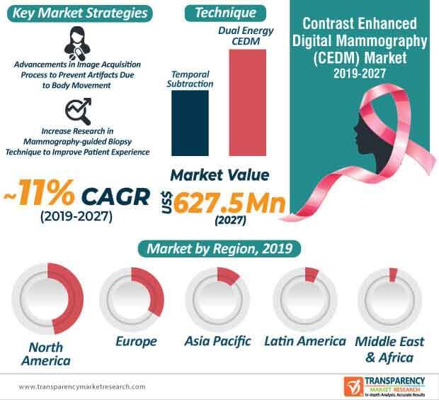 global contrast enhanced digital mammography market infographic