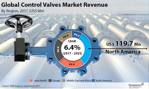 global control valves market