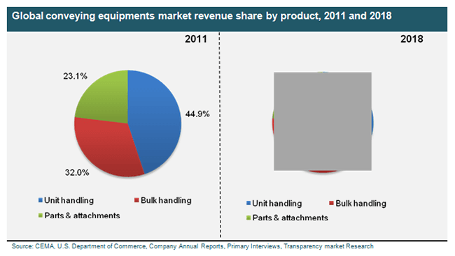 global-conveying-equipments-market-revenue-share-by-product-2011-and-2018