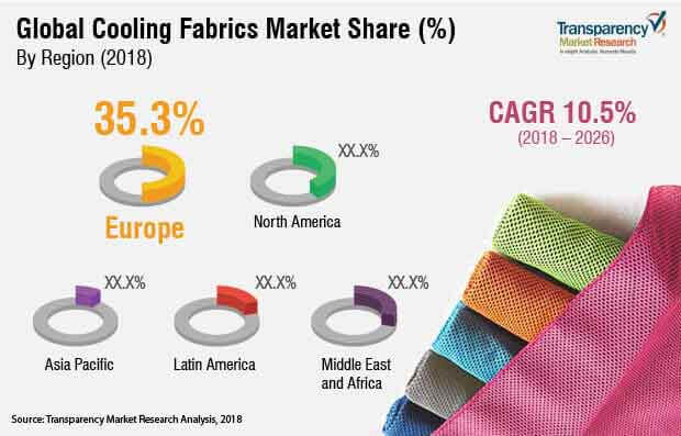 global cooling fabrics market