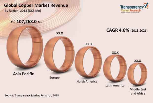 global copper market
