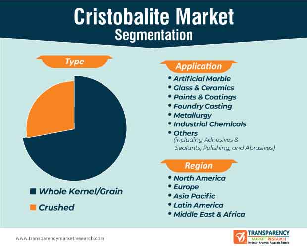 Global Cristobalite Market Segmentation global cristobalite market segmentation