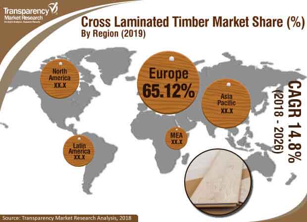 global cross laminated timber market