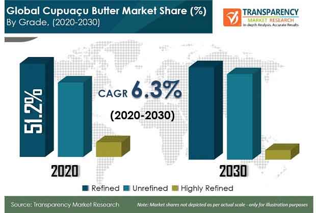 global cupuacu butter market