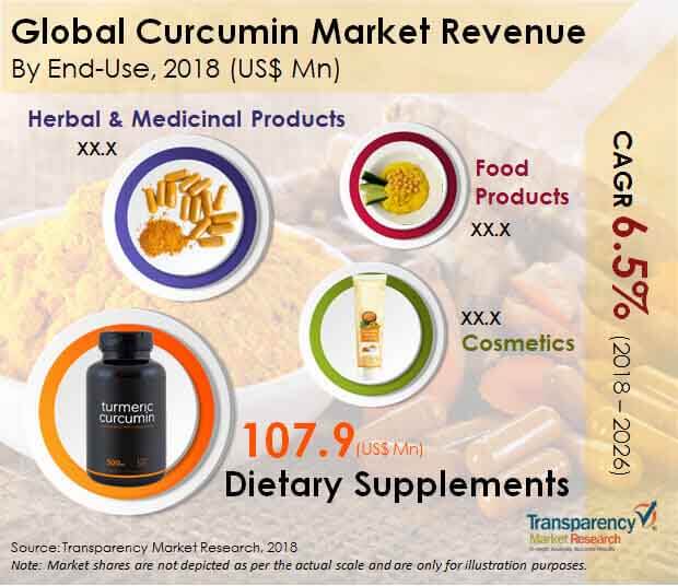 global curcumin market