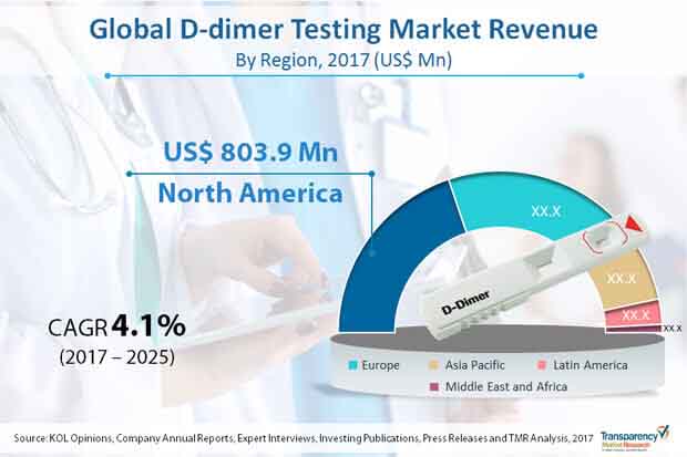 global d dimer testing market