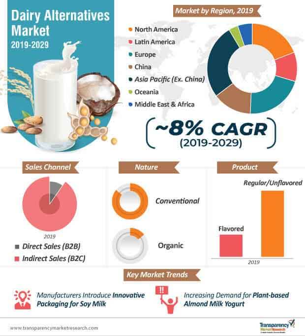 global dairy alternatives market infographic