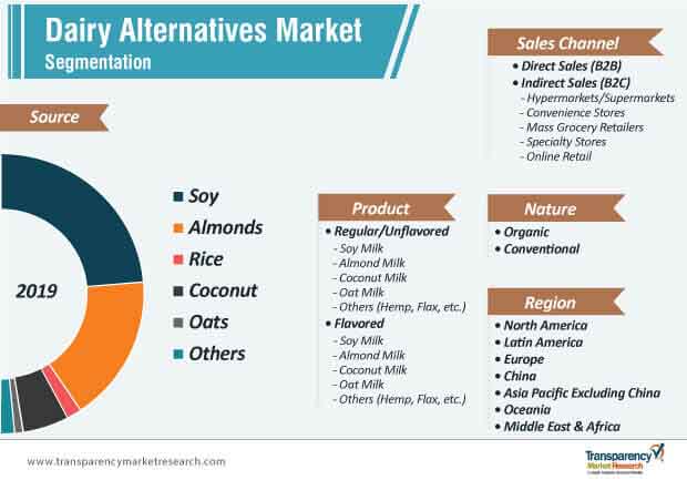 global dairy alternatives market segmentation