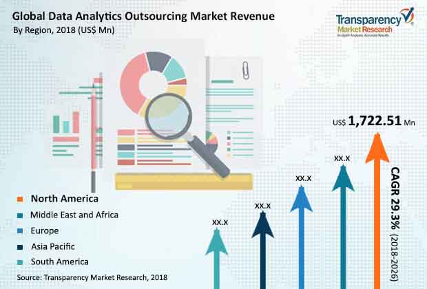 global data analytics outsourcing market