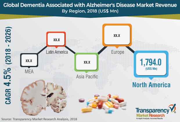 Global Dementia Associated With Alzheimer's Disease Market global dementia associated with alzheimer's disease market